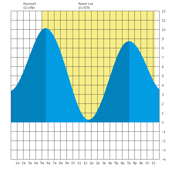 Tonki Bay tide chart for Friday, June 23, 2023