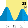 Tonki Bay tide chart for Friday, June 23, 2023
