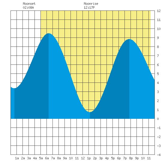 Tonki Bay tide chart for Saturday, June 24, 2023