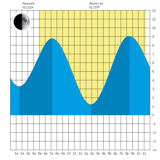 Tonki Bay tide chart for Sunday, June 25, 2023