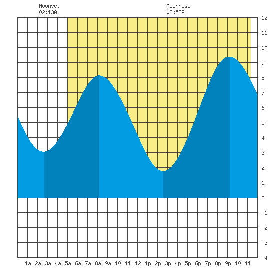 Tonki Bay tide chart for Monday, June 26, 2023