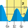 Tonki Bay tide chart for Friday, June 2, 2023