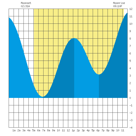 Tonki Bay tide chart for Friday, June 30, 2023