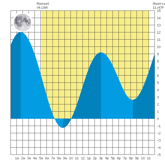 Tonki Bay tide chart for Saturday, June 3, 2023