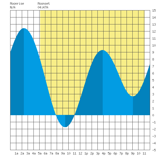 Tonki Bay tide chart for Sunday, June 4, 2023