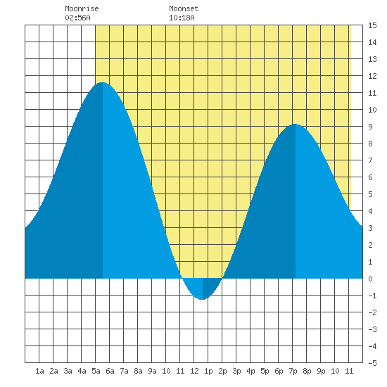 Tonki Bay tide chart for Thursday, June 8, 2023
