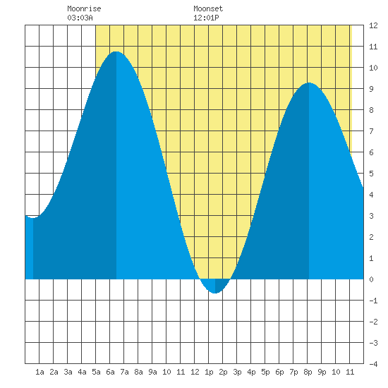 Tonki Bay tide chart for Friday, June 9, 2023