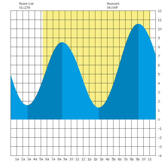 Tonki Bay tide chart for Monday, July 10, 2023