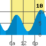 Tonki Bay tide chart for Monday, July 10, 2023