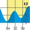 Tonki Bay tide chart for Wednesday, July 12, 2023