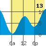 Tonki Bay tide chart for Thursday, July 13, 2023