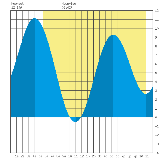 Tonki Bay tide chart for Thursday, July 20, 2023