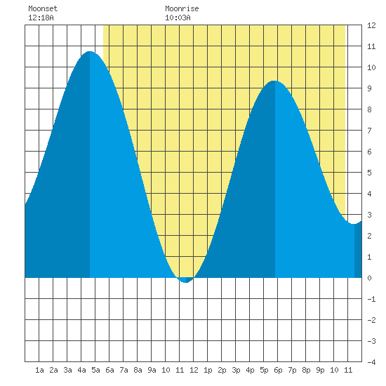 Tonki Bay tide chart for Friday, July 21, 2023