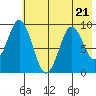 Tonki Bay tide chart for Friday, July 21, 2023