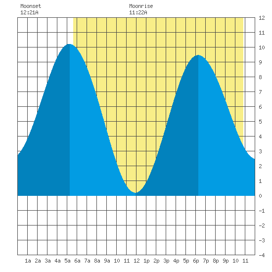 Tonki Bay tide chart for Saturday, July 22, 2023