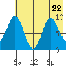 Tonki Bay tide chart for Saturday, July 22, 2023