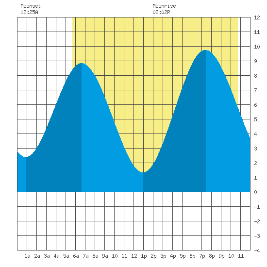 Tonki Bay tide chart for Monday, July 24, 2023