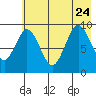 Tonki Bay tide chart for Monday, July 24, 2023