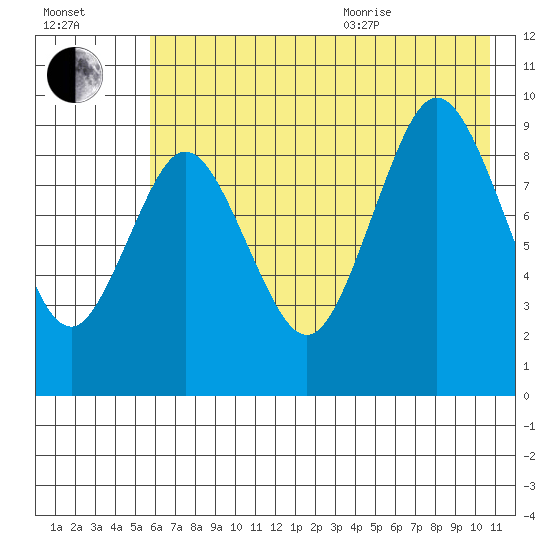 Tonki Bay tide chart for Tuesday, July 25, 2023