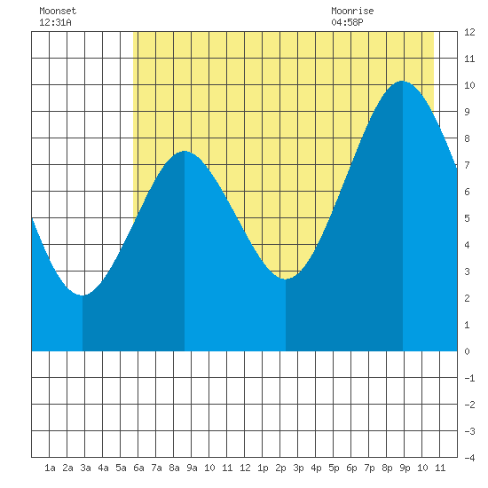Tonki Bay tide chart for Wednesday, July 26, 2023
