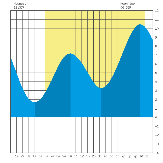 Tonki Bay tide chart for Thursday, July 27, 2023