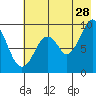 Tonki Bay tide chart for Friday, July 28, 2023
