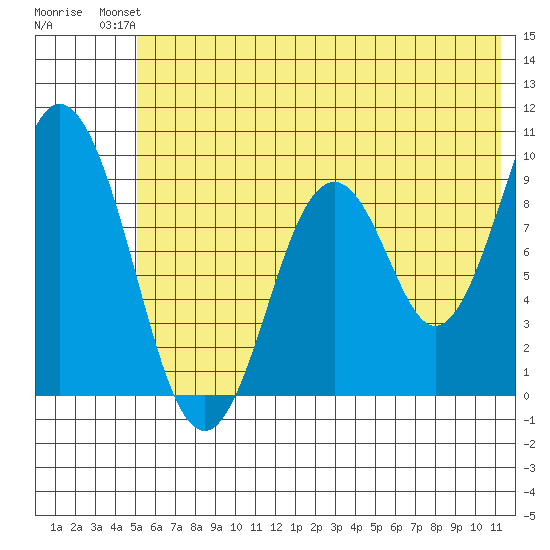 Tonki Bay tide chart for Sunday, July 2, 2023