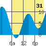 Tonki Bay tide chart for Monday, July 31, 2023