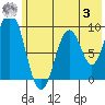 Tonki Bay tide chart for Monday, July 3, 2023