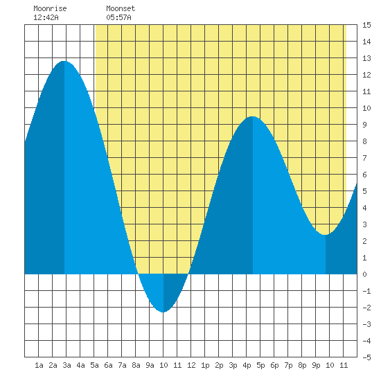 Tonki Bay tide chart for Tuesday, July 4, 2023