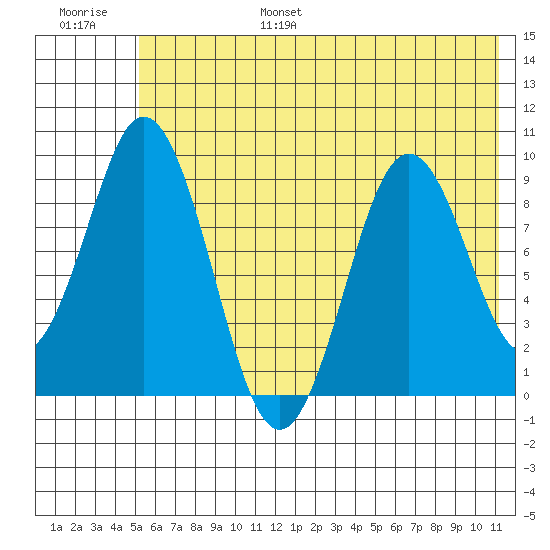 Tonki Bay tide chart for Friday, July 7, 2023
