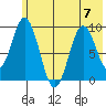 Tonki Bay tide chart for Friday, July 7, 2023