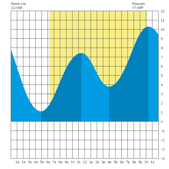 Tonki Bay tide chart for Thursday, August 10, 2023