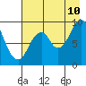 Tonki Bay tide chart for Thursday, August 10, 2023