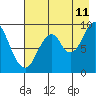 Tonki Bay tide chart for Friday, August 11, 2023