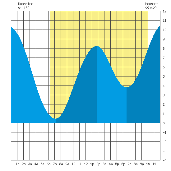 Tonki Bay tide chart for Saturday, August 12, 2023