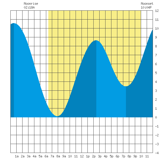 Tonki Bay tide chart for Sunday, August 13, 2023