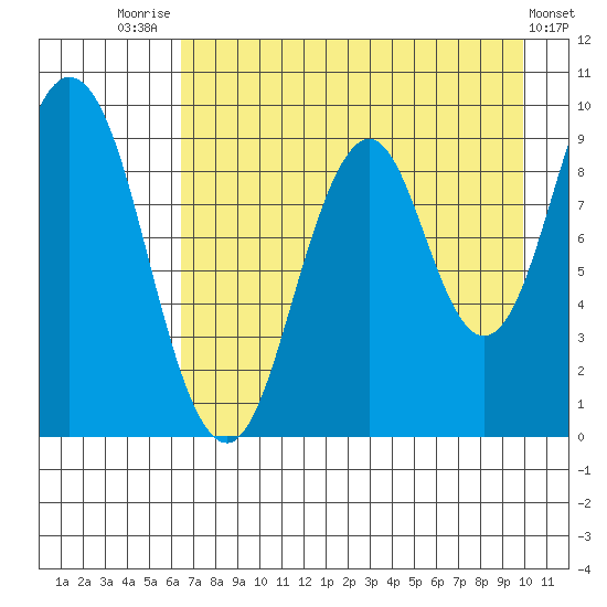Tonki Bay tide chart for Monday, August 14, 2023