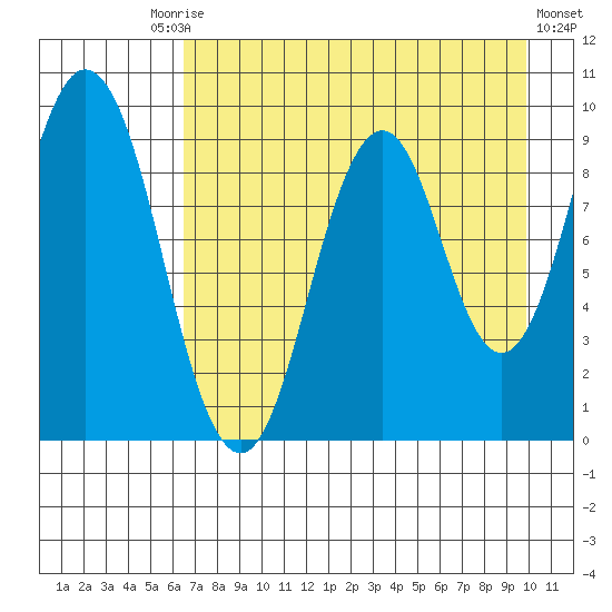 Tonki Bay tide chart for Tuesday, August 15, 2023