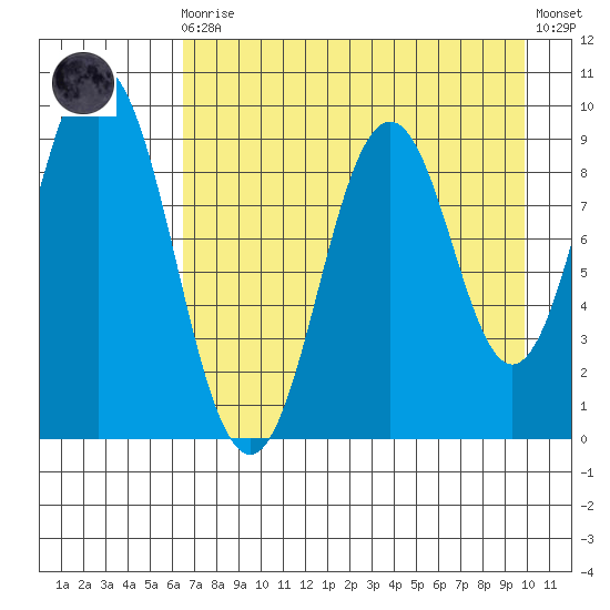 Tonki Bay tide chart for Wednesday, August 16, 2023