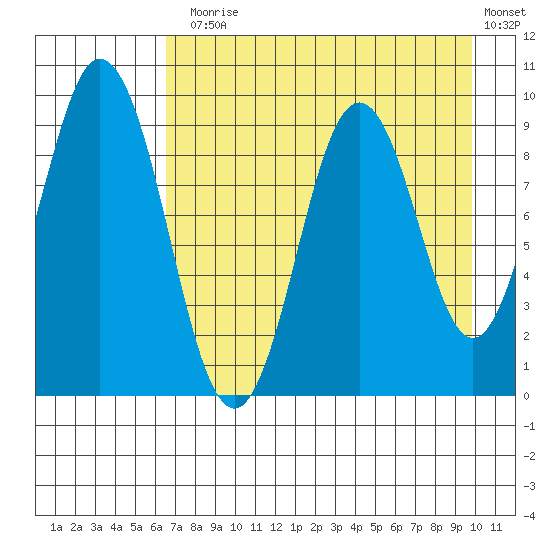 Tonki Bay tide chart for Thursday, August 17, 2023
