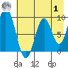 Tonki Bay tide chart for Tuesday, August 1, 2023