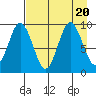 Tonki Bay tide chart for Sunday, August 20, 2023