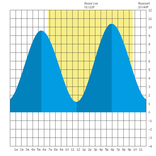 Tonki Bay tide chart for Monday, August 21, 2023