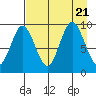 Tonki Bay tide chart for Monday, August 21, 2023