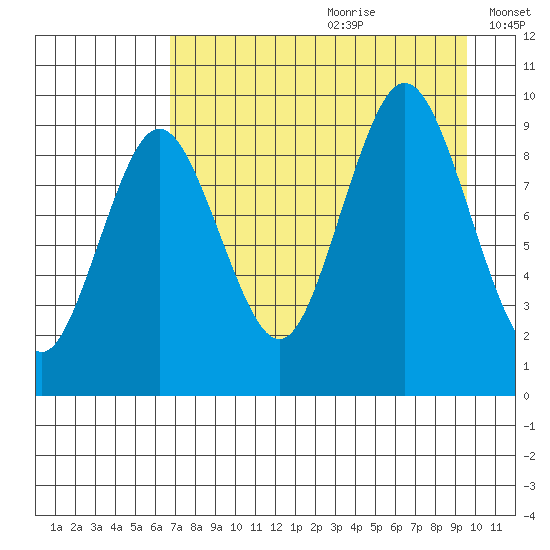 Tonki Bay tide chart for Tuesday, August 22, 2023