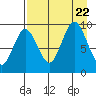 Tonki Bay tide chart for Tuesday, August 22, 2023