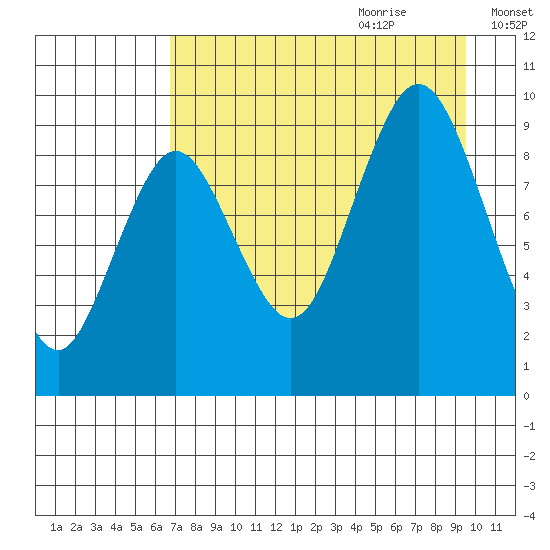 Tonki Bay tide chart for Wednesday, August 23, 2023