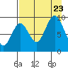 Tonki Bay tide chart for Wednesday, August 23, 2023