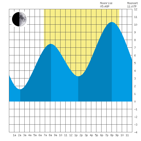 Tonki Bay tide chart for Thursday, August 24, 2023